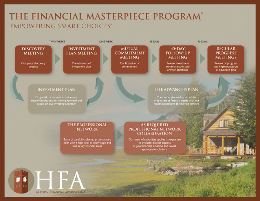 Our Wealth Management Process